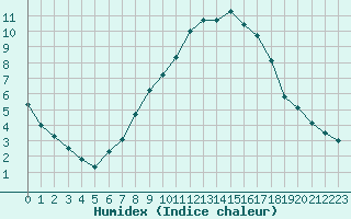 Courbe de l'humidex pour Rnenberg