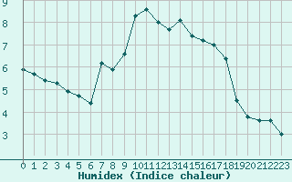 Courbe de l'humidex pour Demker