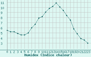 Courbe de l'humidex pour Kuopio Yliopisto