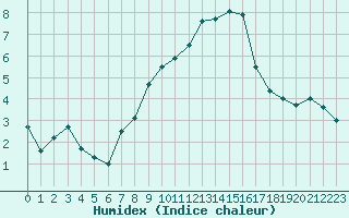 Courbe de l'humidex pour Tulloch Bridge