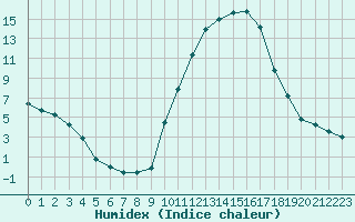 Courbe de l'humidex pour La Javie (04)