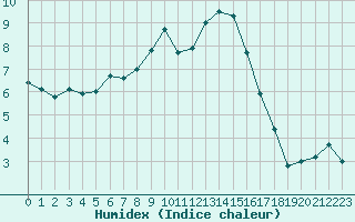 Courbe de l'humidex pour Schmuecke