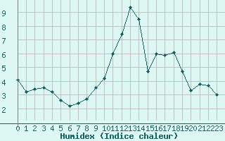 Courbe de l'humidex pour Baden-Baden-Geroldsa