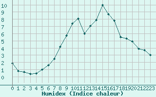 Courbe de l'humidex pour Fluberg Roen