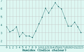 Courbe de l'humidex pour Cambrai / Epinoy (62)