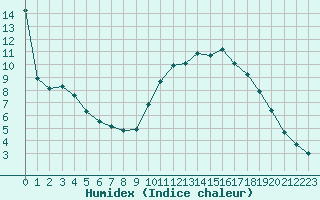 Courbe de l'humidex pour Sainte-Ouenne (79)