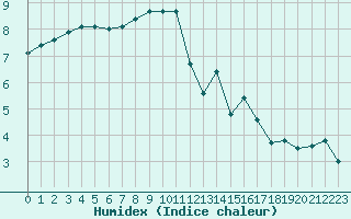 Courbe de l'humidex pour Almenches (61)