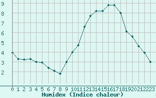 Courbe de l'humidex pour Rouen (76)