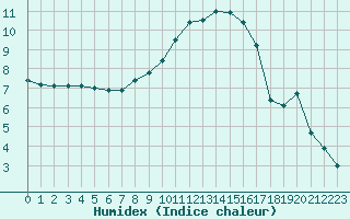 Courbe de l'humidex pour Hoek Van Holland