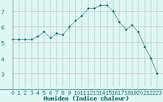 Courbe de l'humidex pour Aigle (Sw)