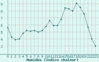 Courbe de l'humidex pour Luxeuil (70)