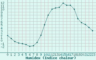 Courbe de l'humidex pour Mende - Chabrits (48)