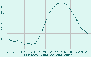 Courbe de l'humidex pour Annecy (74)