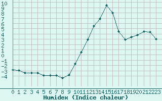 Courbe de l'humidex pour Vichy (03)