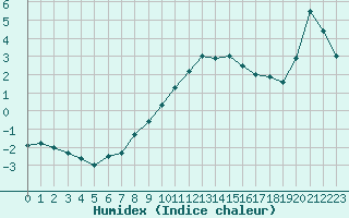 Courbe de l'humidex pour Napf (Sw)