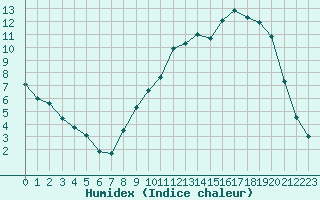 Courbe de l'humidex pour Brigueuil (16)