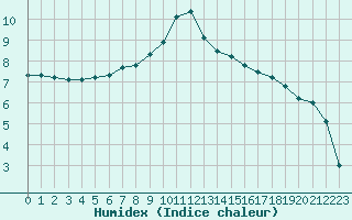 Courbe de l'humidex pour Amiens - Dury (80)