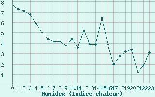 Courbe de l'humidex pour Tarbes (65)