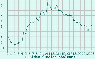 Courbe de l'humidex pour Sandnessjoen / Stokka