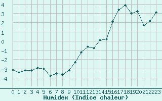 Courbe de l'humidex pour Gap-Sud (05)