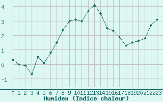 Courbe de l'humidex pour Chasseral (Sw)