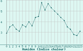 Courbe de l'humidex pour Lauwersoog Aws