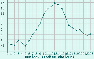 Courbe de l'humidex pour Davos (Sw)