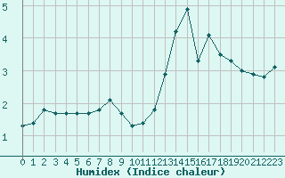 Courbe de l'humidex pour Woluwe-Saint-Pierre (Be)