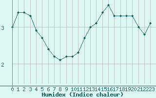 Courbe de l'humidex pour Dounoux (88)