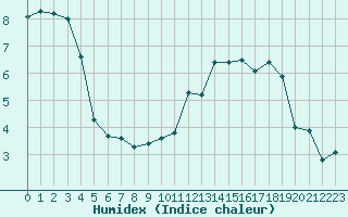 Courbe de l'humidex pour Jarnages (23)