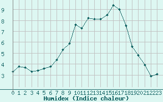 Courbe de l'humidex pour Gera-Leumnitz