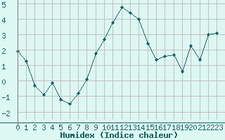 Courbe de l'humidex pour Fahy (Sw)