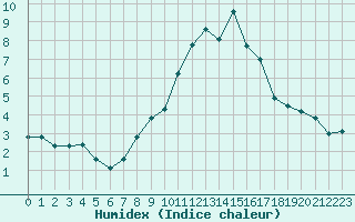 Courbe de l'humidex pour Soria (Esp)