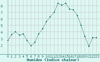 Courbe de l'humidex pour Retie (Be)