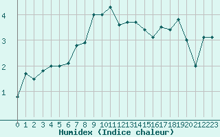 Courbe de l'humidex pour Pfullendorf