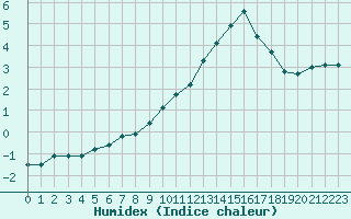 Courbe de l'humidex pour Saint-Germain-du-Puch (33)