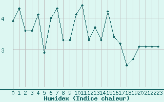 Courbe de l'humidex pour Askov