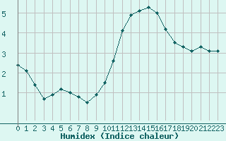 Courbe de l'humidex pour Limoges (87)