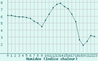 Courbe de l'humidex pour Floriffoux (Be)