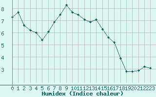 Courbe de l'humidex pour Mikolajki