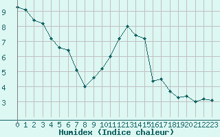 Courbe de l'humidex pour Saint-Etienne (42)