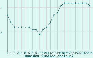 Courbe de l'humidex pour Saint-Igneuc (22)