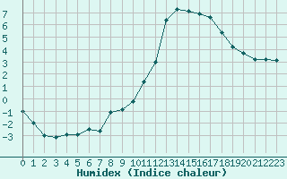 Courbe de l'humidex pour Romorantin (41)