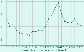 Courbe de l'humidex pour Dombaas