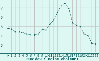 Courbe de l'humidex pour Berg (67)