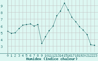 Courbe de l'humidex pour Bulson (08)