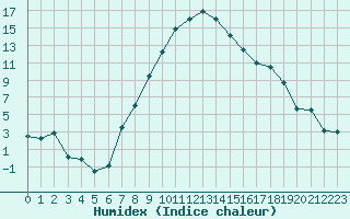 Courbe de l'humidex pour Brasov