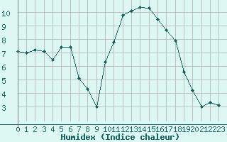 Courbe de l'humidex pour Chambry / Aix-Les-Bains (73)