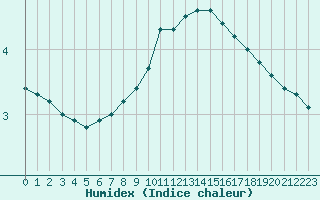 Courbe de l'humidex pour Bourges (18)