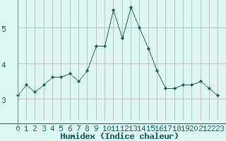 Courbe de l'humidex pour Hemavan-Skorvfjallet